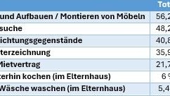 Eltern mit Kindern sind tendenziell zu mehr Unterstützung bereit, wie die zahlen zeigen.