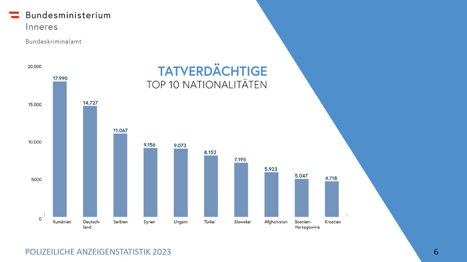 Die Top-Nationalitäten in der Anzeigenstatistik.