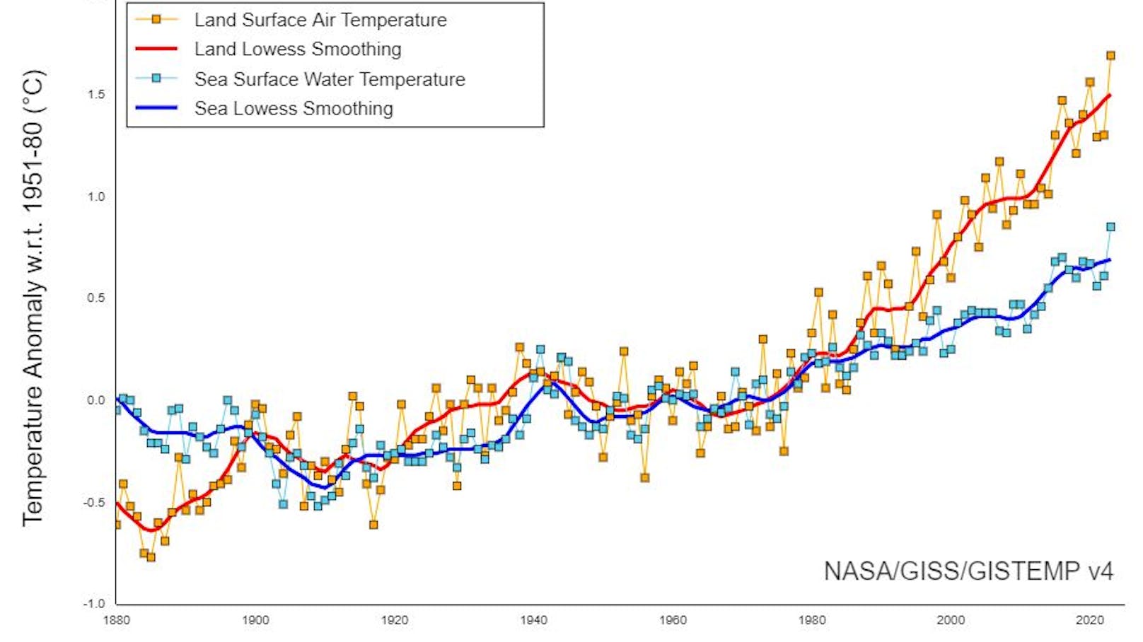 Die globale Anomalie der Oberflächentemperatur der Landmassen (orange/rot) und der Ozeane (blau) über die Jahre 1880 bis 2023 auf Basis der Vergleichsperiode 1951-1980.