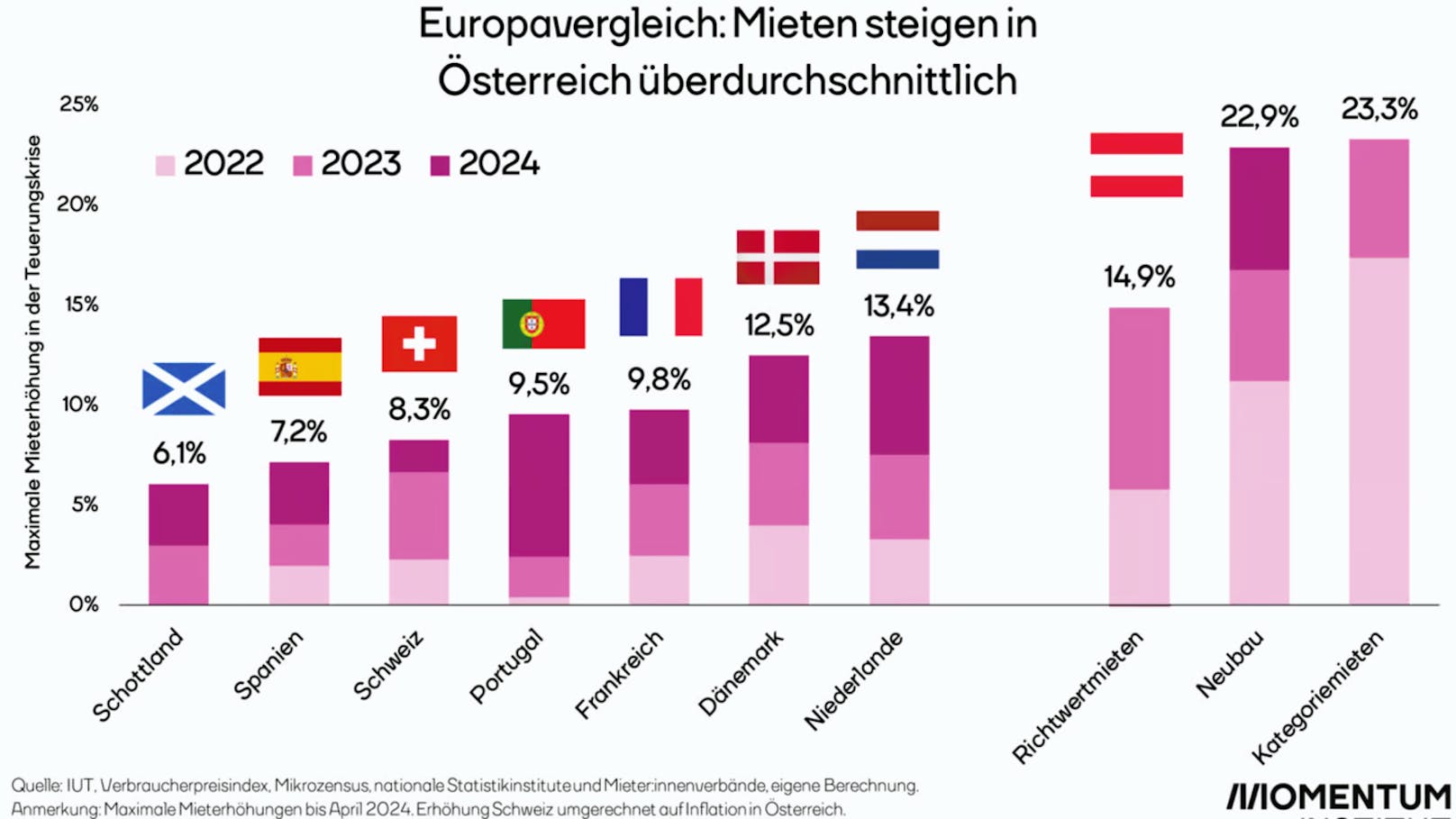 Die Mietkosten in Österreich sind im EU-Vergleich drastisch angestiegen.