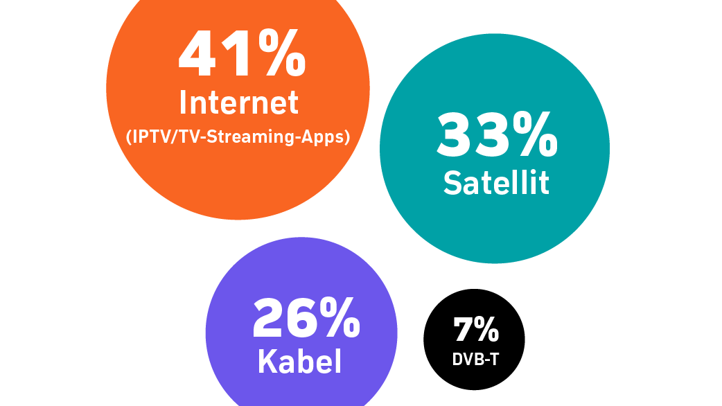 Zattoo TV-Streaming-Report 2024 für Österreich: Internet-TV setzt Siegeszug fort.