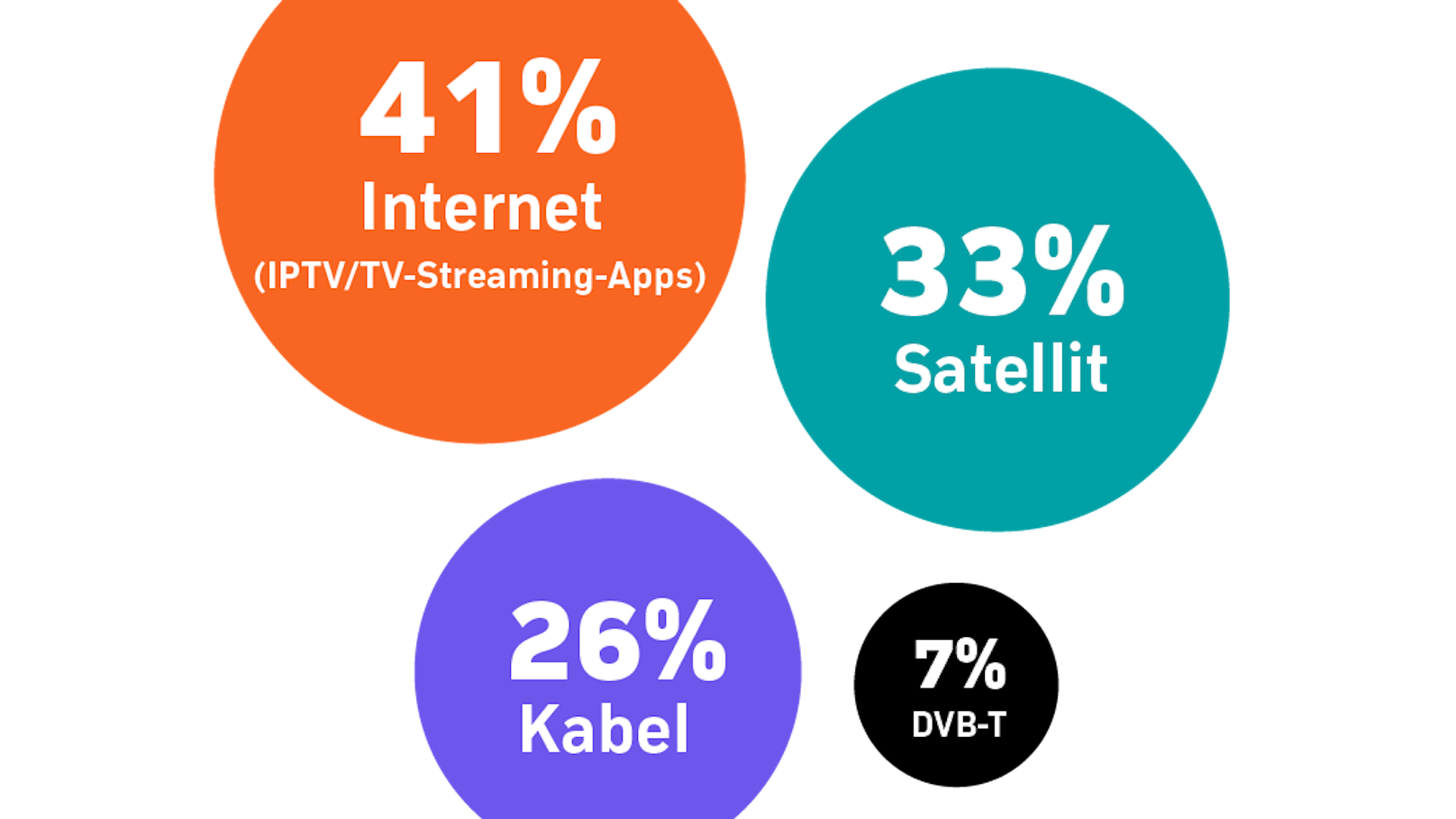 Zattoo TV-Streaming-Report 2024 für Österreich: Internet-TV setzt Siegeszug fort.