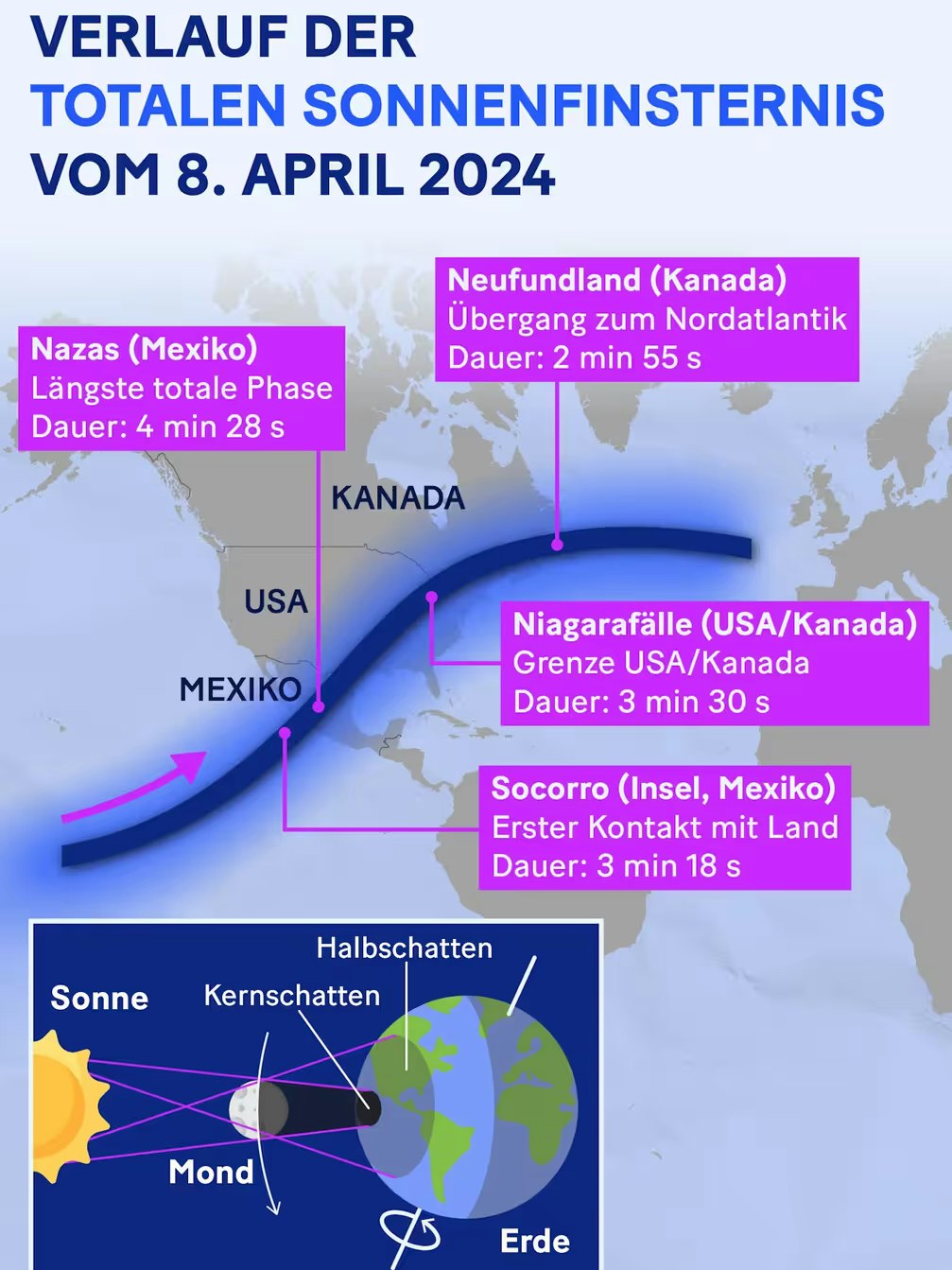 In der dunklen Bahn wird die totale Sonnenfinsternis zu sehen sein.