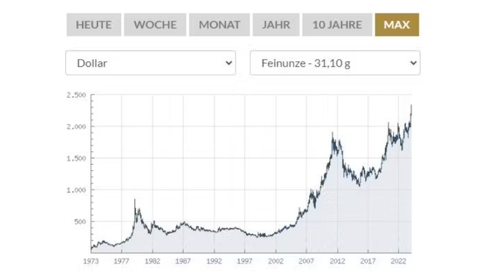 Goldpreis-Entwicklung in US-Dollar seit 1973.