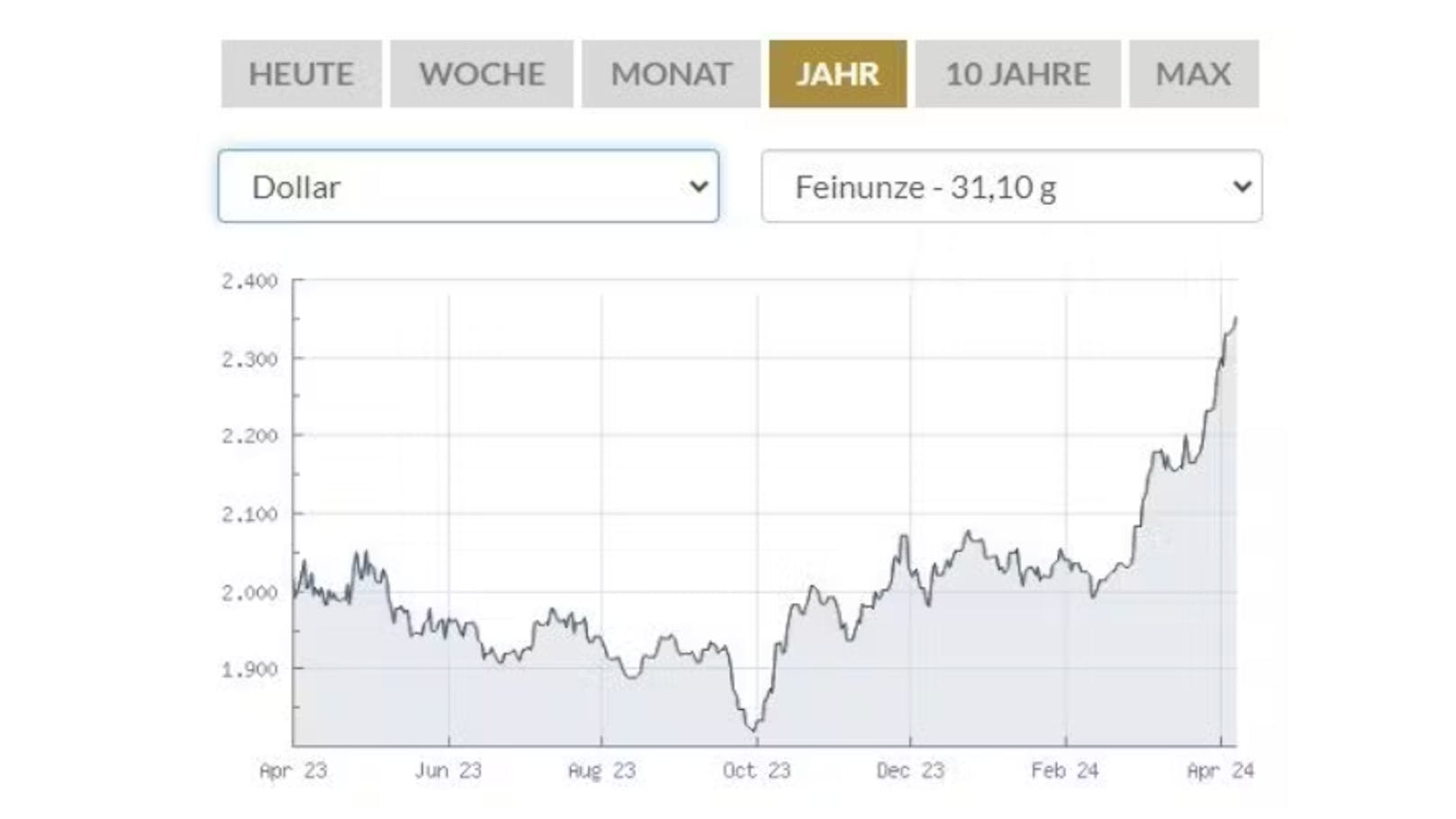 Goldpreis in US-Dollar im Jahresvergleich.