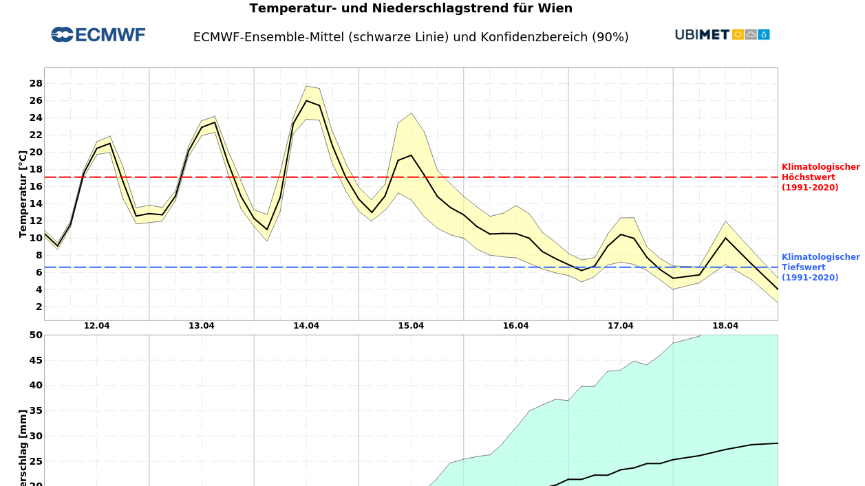 In den kommenden Tagen rasseln die Temperaturen in den Keller, gleichzeitig kommt heftiger Niederschlag auf uns zu. 