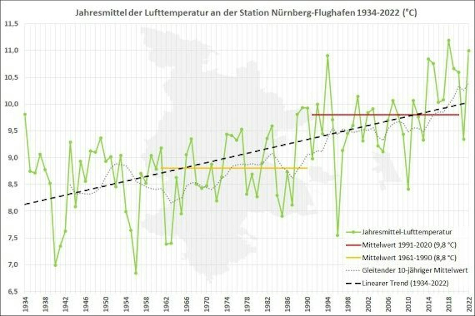 Entwicklung der Jahresmittel-Lufttemperatur an der Station Nürnberg-Flughafen seit 1934