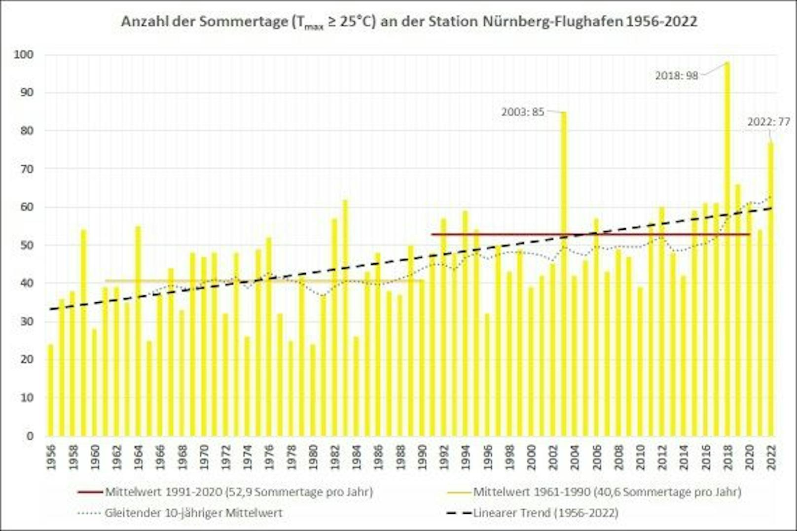 Entwicklung der Sommertage an der Station Nürnberg-Flughafen ab 1956