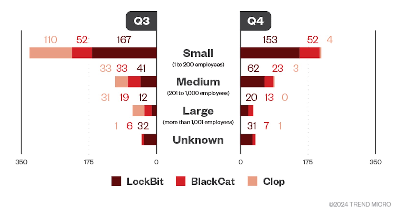 Die Verteilung der erfolgreichen Angriffe der Ransomware LockBit, BlackCat und Clop nach Organisationsgröße, gemessen an den Opferorganisationen im dritten und vierten Quartal 2023.   