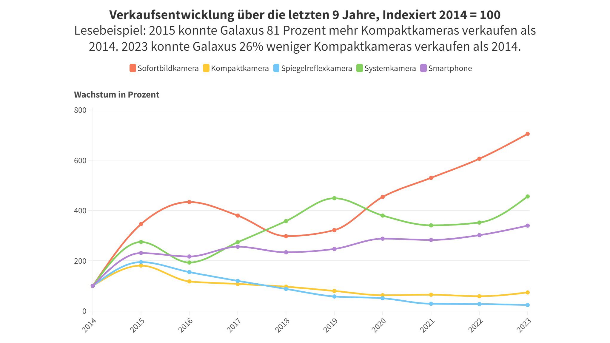 Wie Smartphones den Kameramarkt verändern.