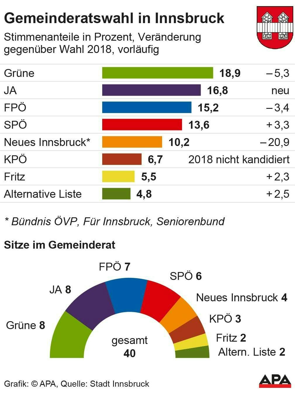 Gemeinderatswahl in Innsbruck