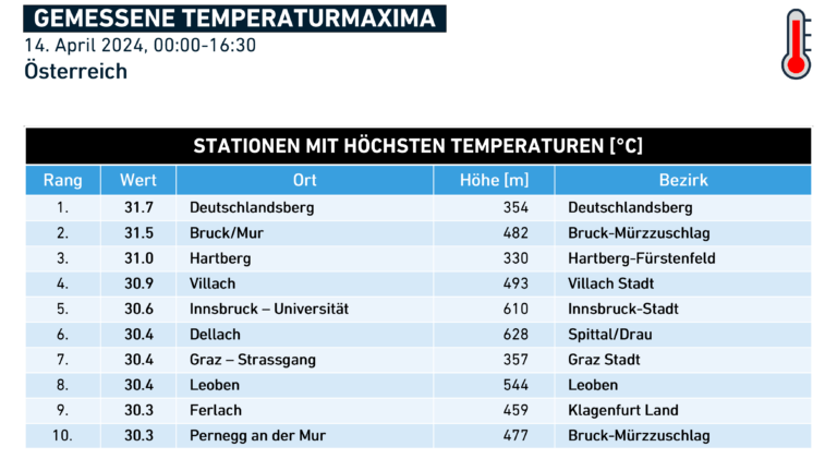 Stationen mit höchsten gemessenen Temperaturen am Sonntag, den 14. April 2024