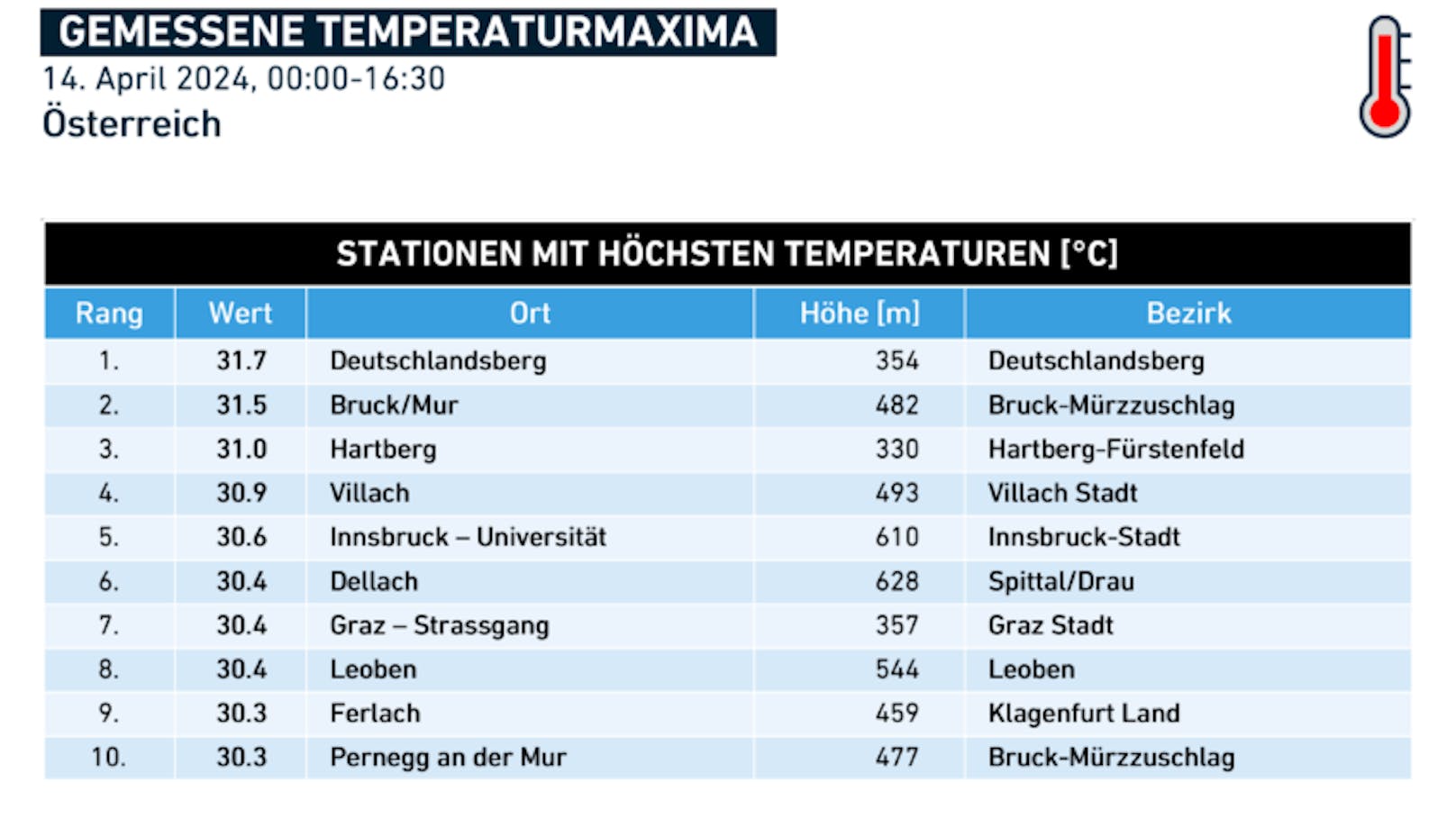 Stationen mit höchsten gemessenen Temperaturen am Sonntag, den 14. April 2024