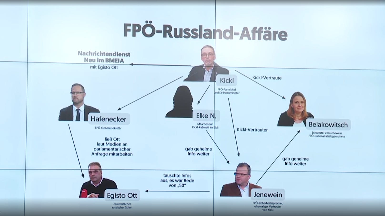 Stocker zeigte auch in der Plenarsitzung das Bild des FPÖ-Netzwerkes aus der Pressekonferenz: "FPÖ-Russland-Affäre".