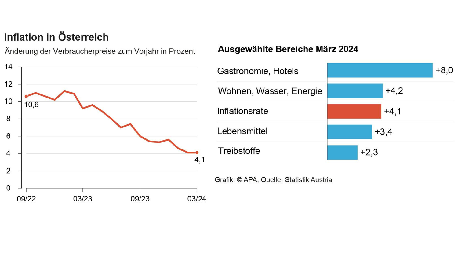 Preistreiber sind nun wieder die Ausgaben für Strom und Treibstoff.