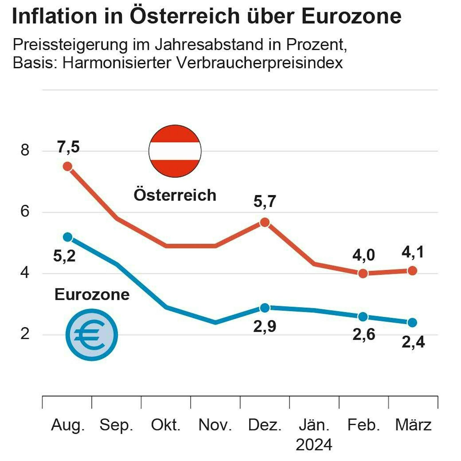 Im Vergleich zur Eurozone hat Österreich weiterhin eine der höchsten Inflationsrate.