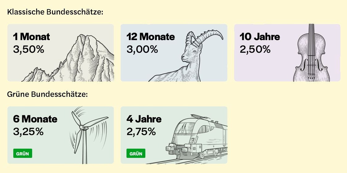 Die aktuell fünf Bundesschätze-Varianten – mit den Zinsen von 22. April
