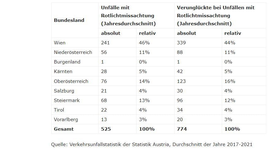 In OÖ gibt es nach Wien die meisten Unfälle wegen Rotlichtmissachtung.