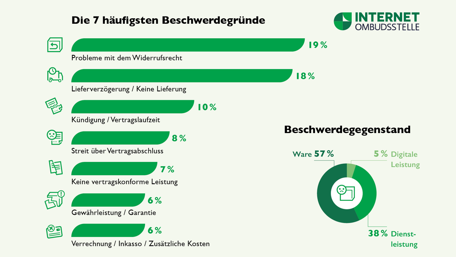 Über 10.000 Fälle für die Internet Ombudsstelle im Jahr 2023.