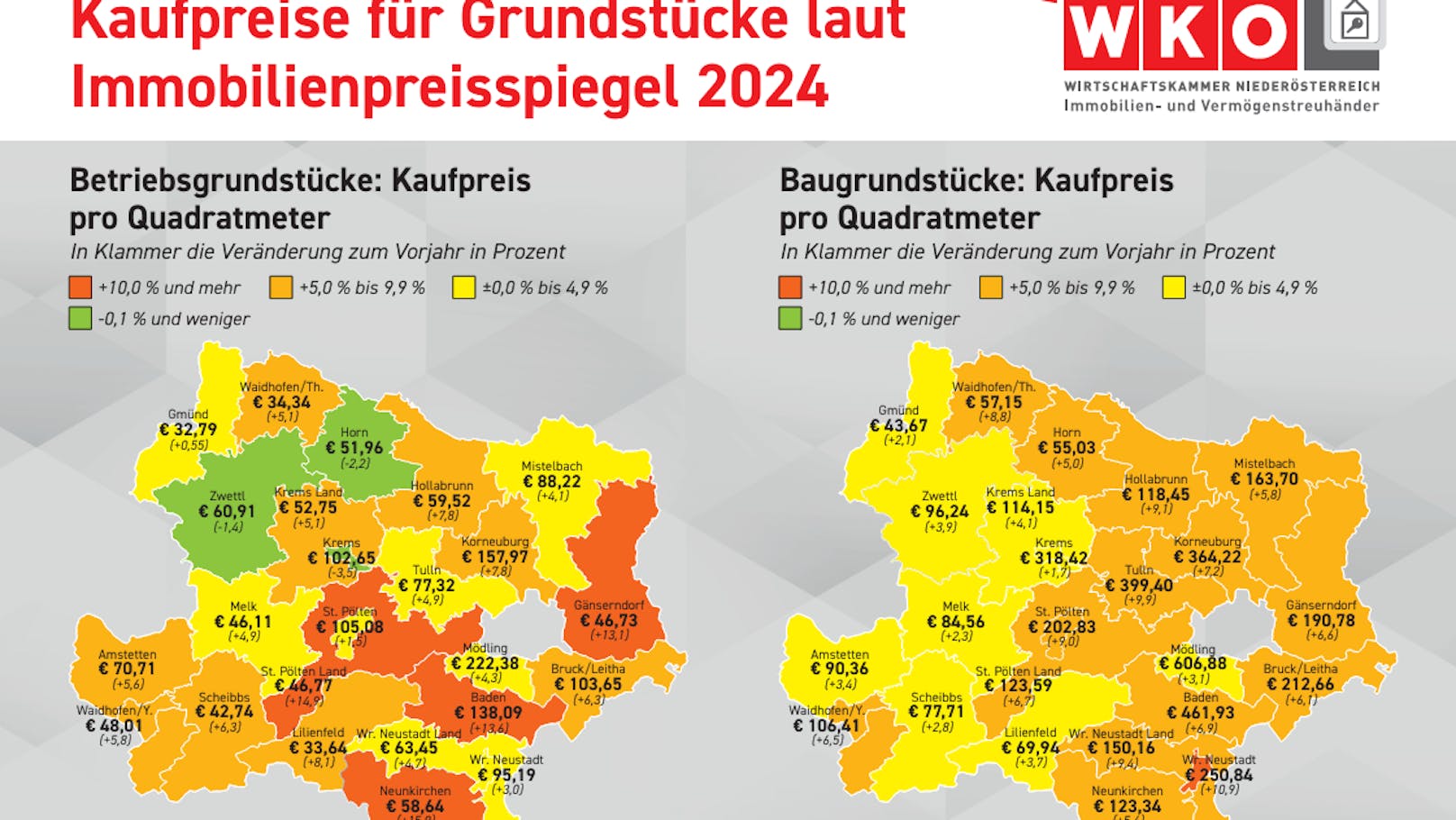 Mödling ist weiterhin der teuerste Bezirk in Niederösterreich. In Gmünd ist der Quadratmeter am günstigsten.
