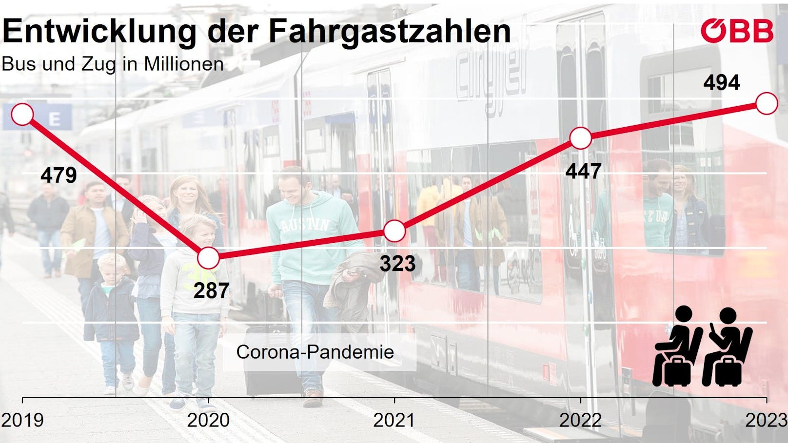 Europaweit rangiert Österreich bei der Bahnnutzung auf Rang drei.