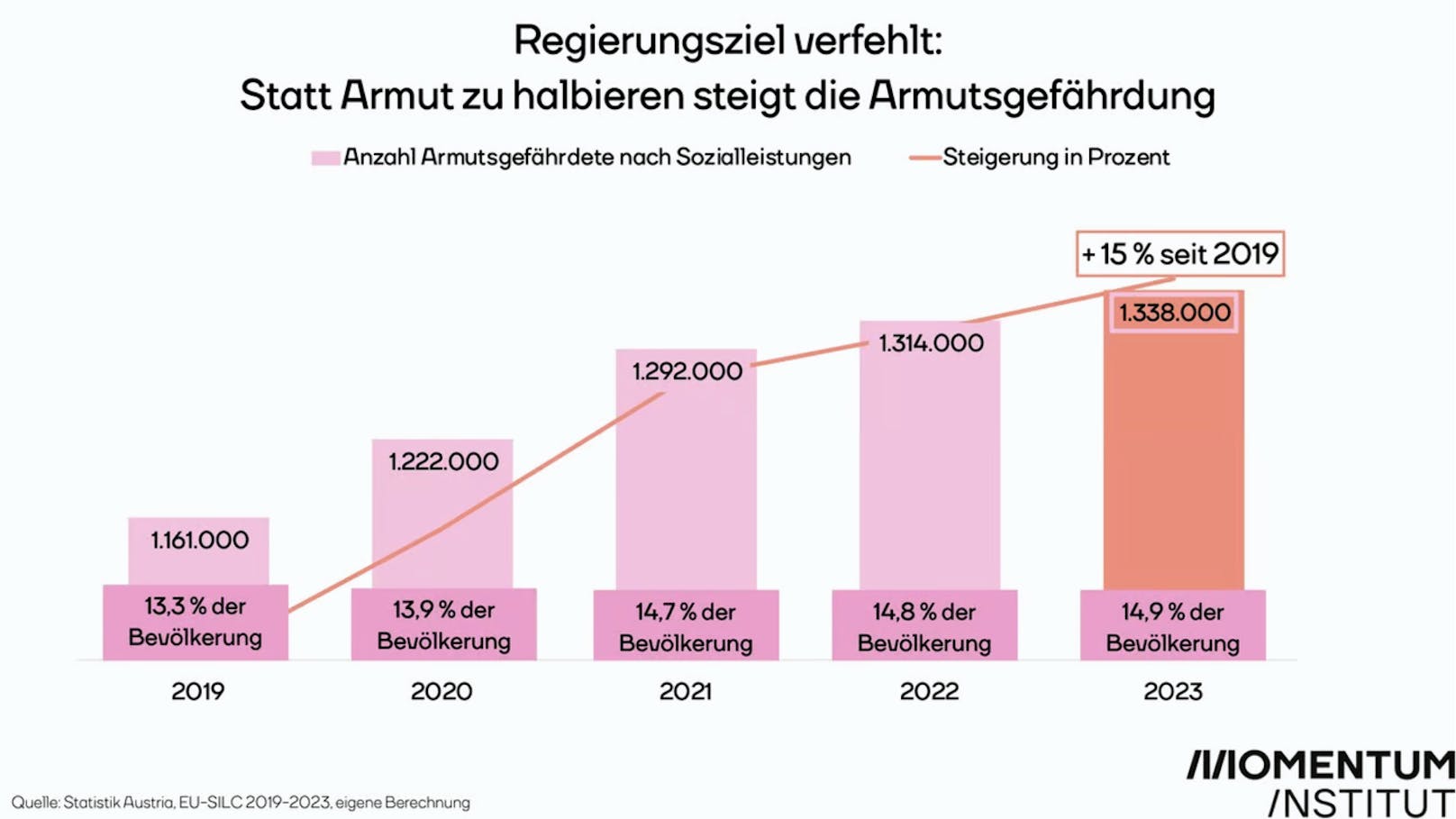 Die Regierung aus ÖVP und Grünen wollte die Zahl armutsgefährdeter Menschen reduzieren, doch sie steigt.
