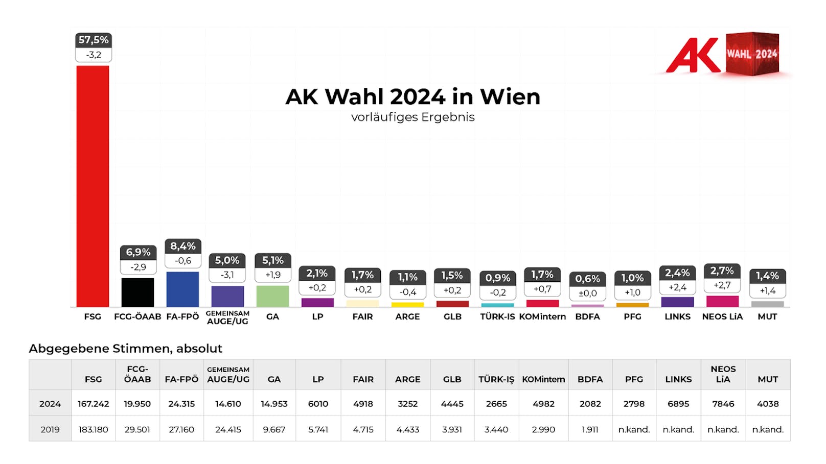 Das vorläufige Endergebnis der AK-Wahl in Wien 2024.
