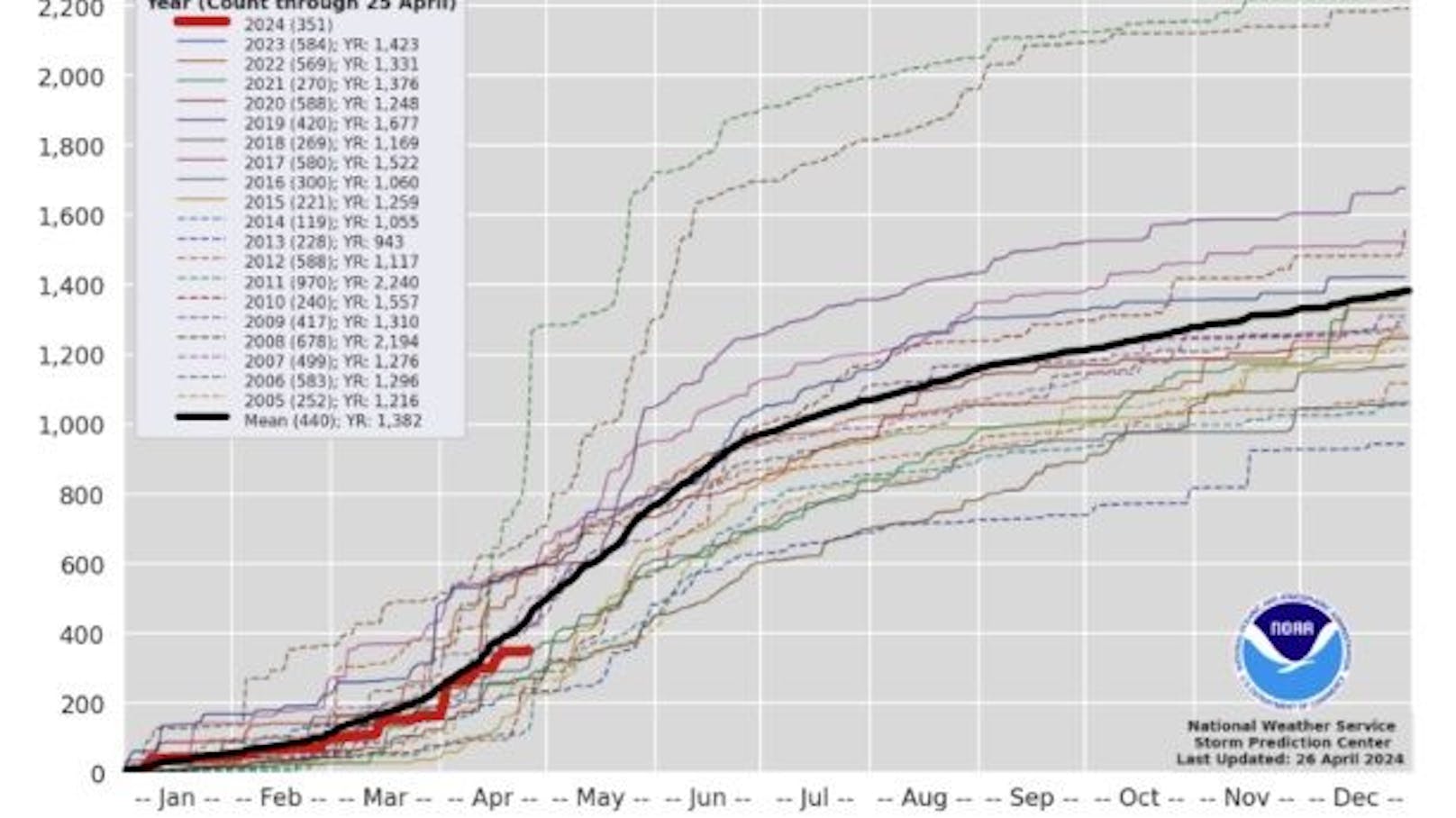 Anzahl von Tornado-Beobachtungen im Laufe des Jahres (Klimatologie für die letzten 20 Jahre) 