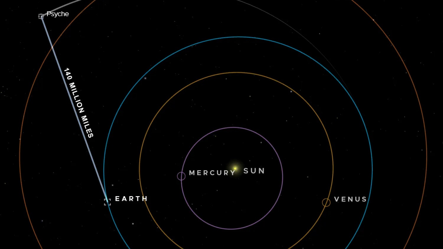 Diese Visualisierung zeigt die Position der Raumsonde Psyche am 8. April, als der DSOC-Fluglaser-Transceiver Daten mit einer Geschwindigkeit von 25 Mbit/s über 226 Millionen Kilometer an die Erde übermittelte.
