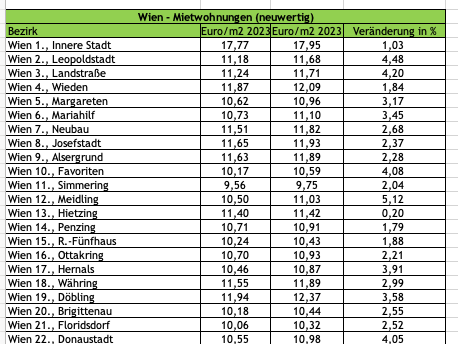 So stark stiegen die Mieten in Neubauwohnungen in Wien im Jahresvergleich.