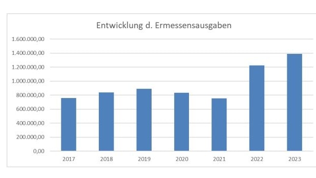 Entwicklung der Ermessensausgaben