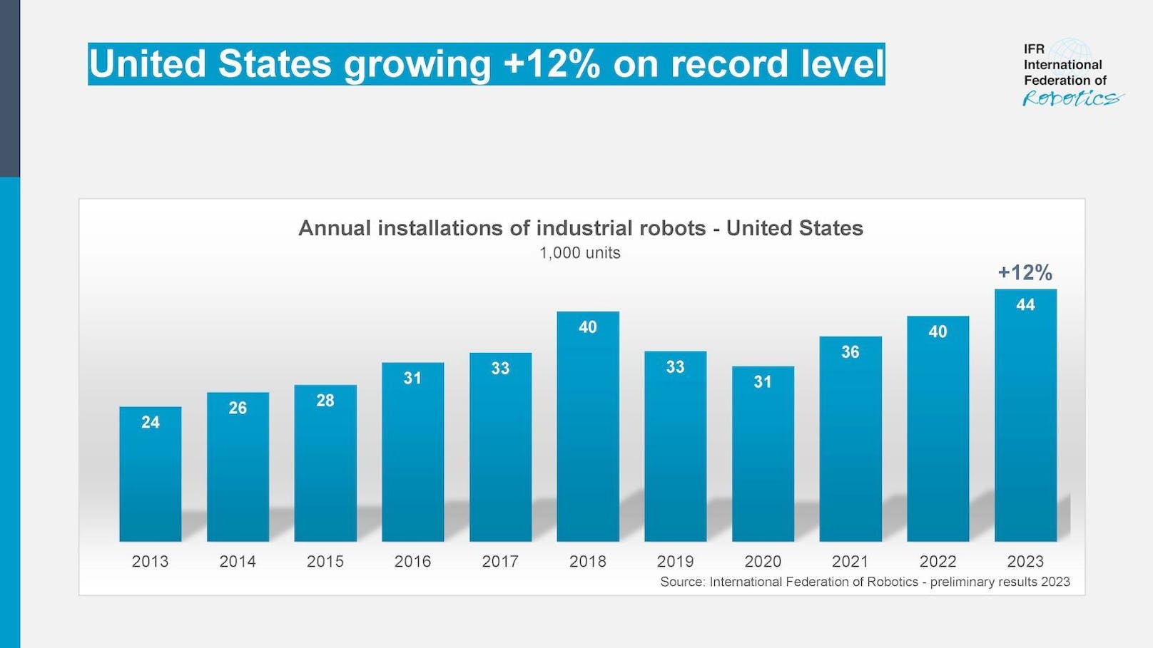 Dies sind vorläufige Ergebnisse der International Federation of Robotics (IFR).