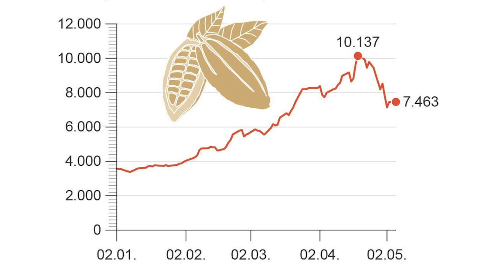 Kakaopreis-Entwicklung 2024: Börsenpreis in Britischen Pfund je Tonne.