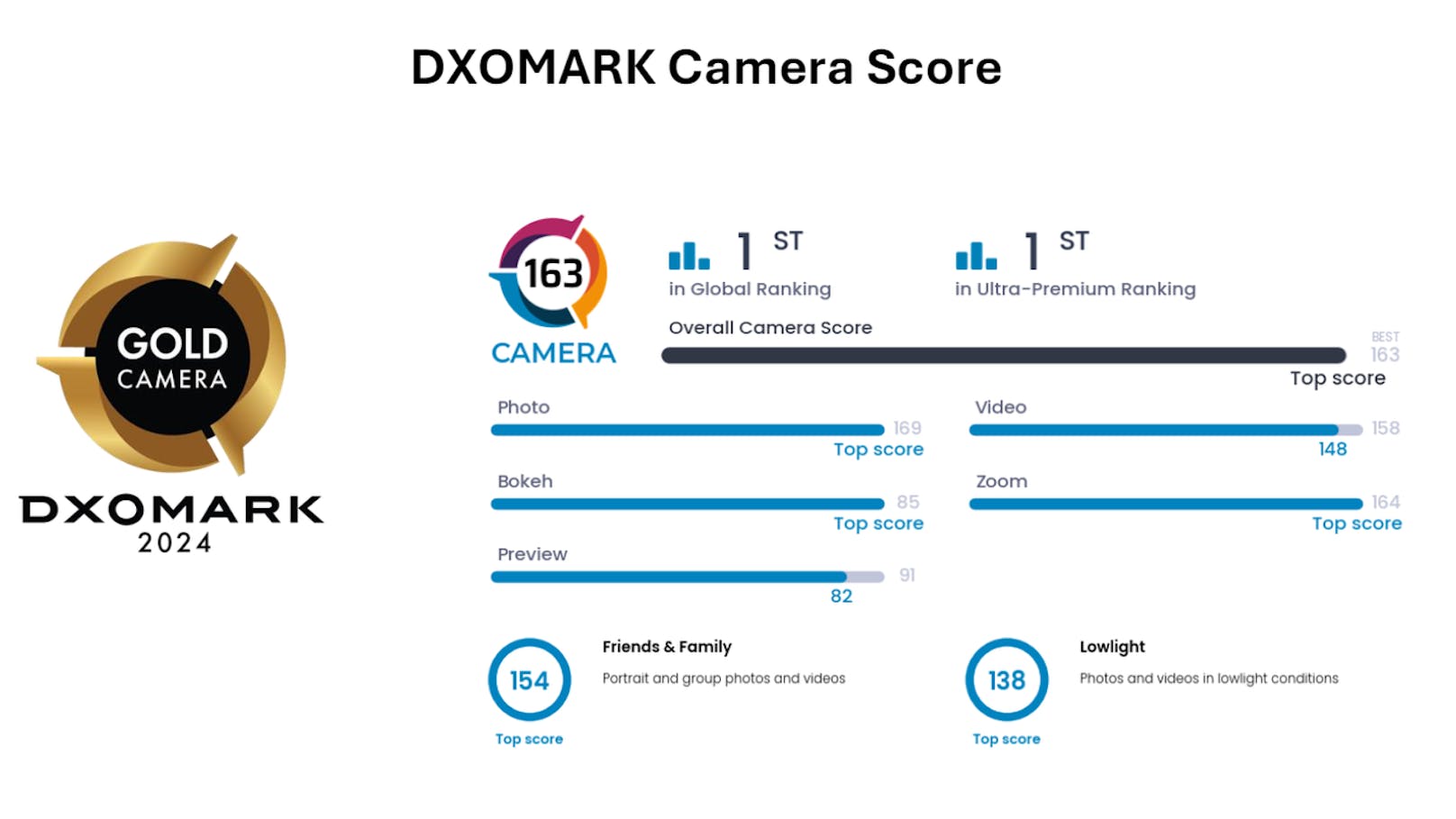 Mit dem Pura 70 Ultra erobert Huawei erneut das DXOMARK-Ranking.
