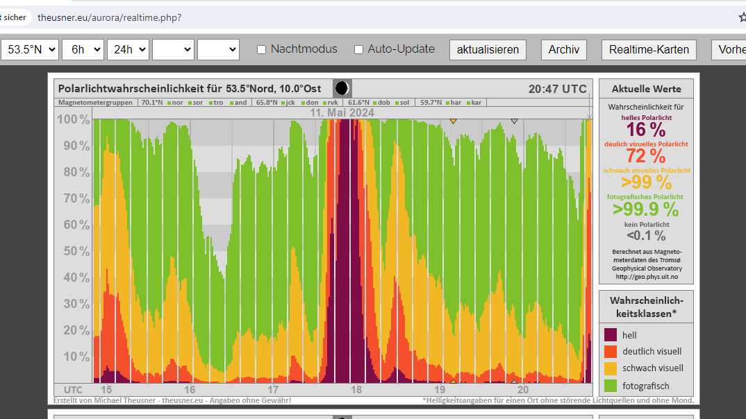 Zunahme der Aktivität ab 23 Uhr.