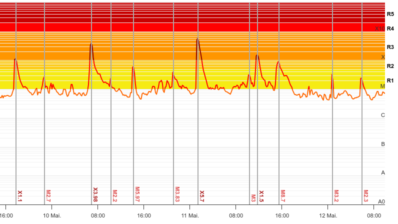 Die Flares der vergangenen Tage. Wenn die ins All geschossenen Partikel das Magnetfeld der Erde treffen, kommt es zu Polarlichtern.
