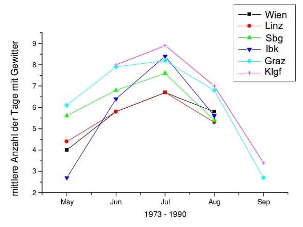 Tage mit Gewitter anhand von Flughafenbeobachtungen (Gewitter = hörbarer Donner). © Kaltenböck (2000) via Dorau (2006)