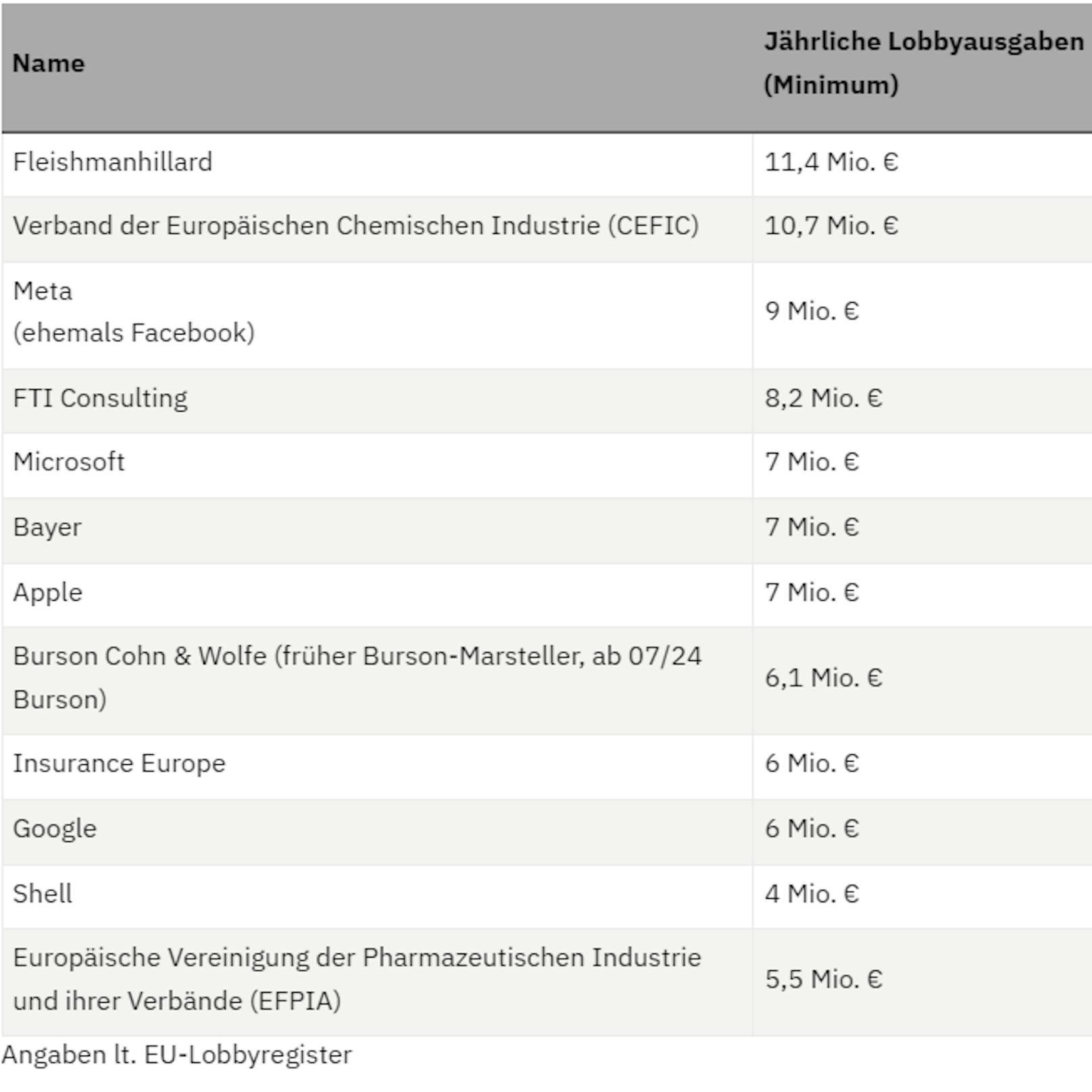 Diese Unternehmen und Organisationen investieren am meisten für ihre Interessensvertretung in der EU.