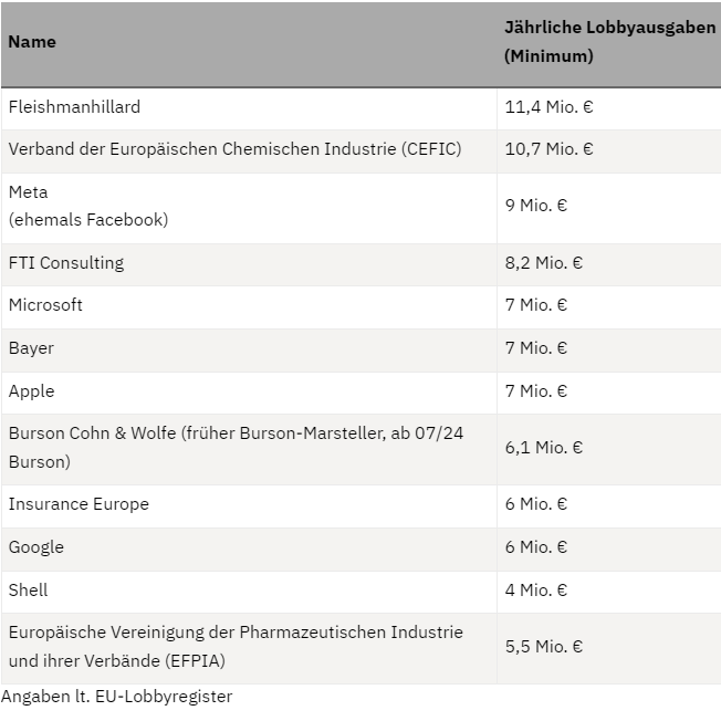 Diese Unternehmen und Organisationen investieren am meisten für ihre Interessensvertretung in der EU.