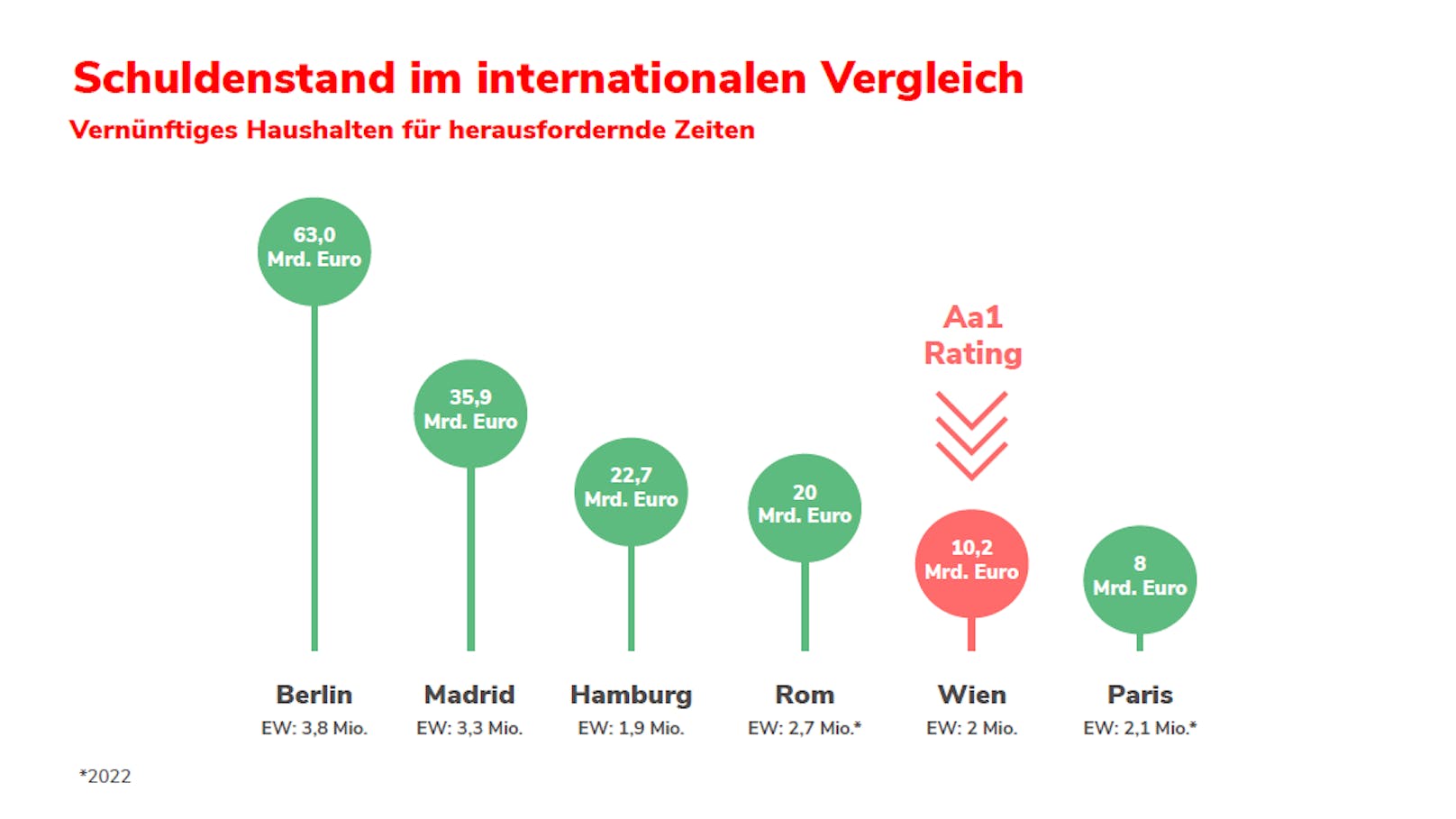 Schulden der Stadt Wien im internationalen Vergleich.