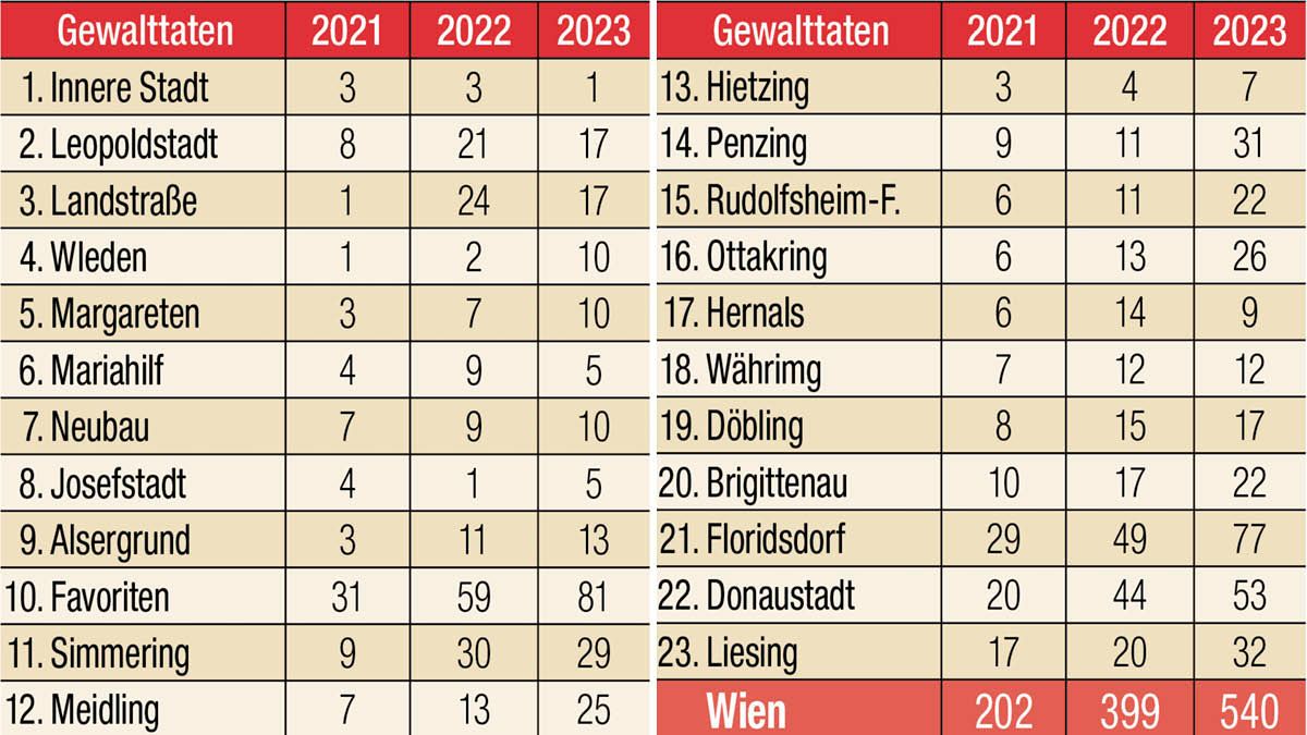 Strafbare Handlungen gegen Leib und Leben an Wiens Schulen nach Bezirk