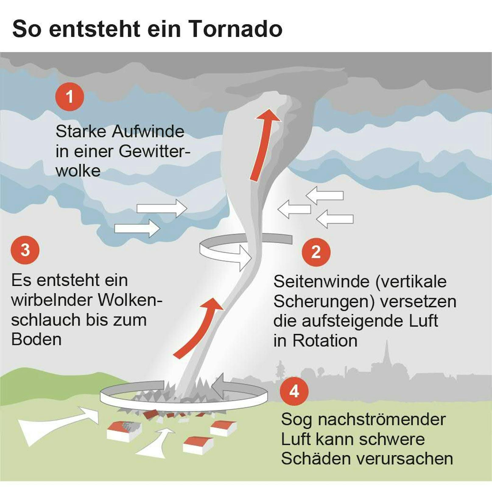 Schematische Darstellung der Entstehung eines Tornados.