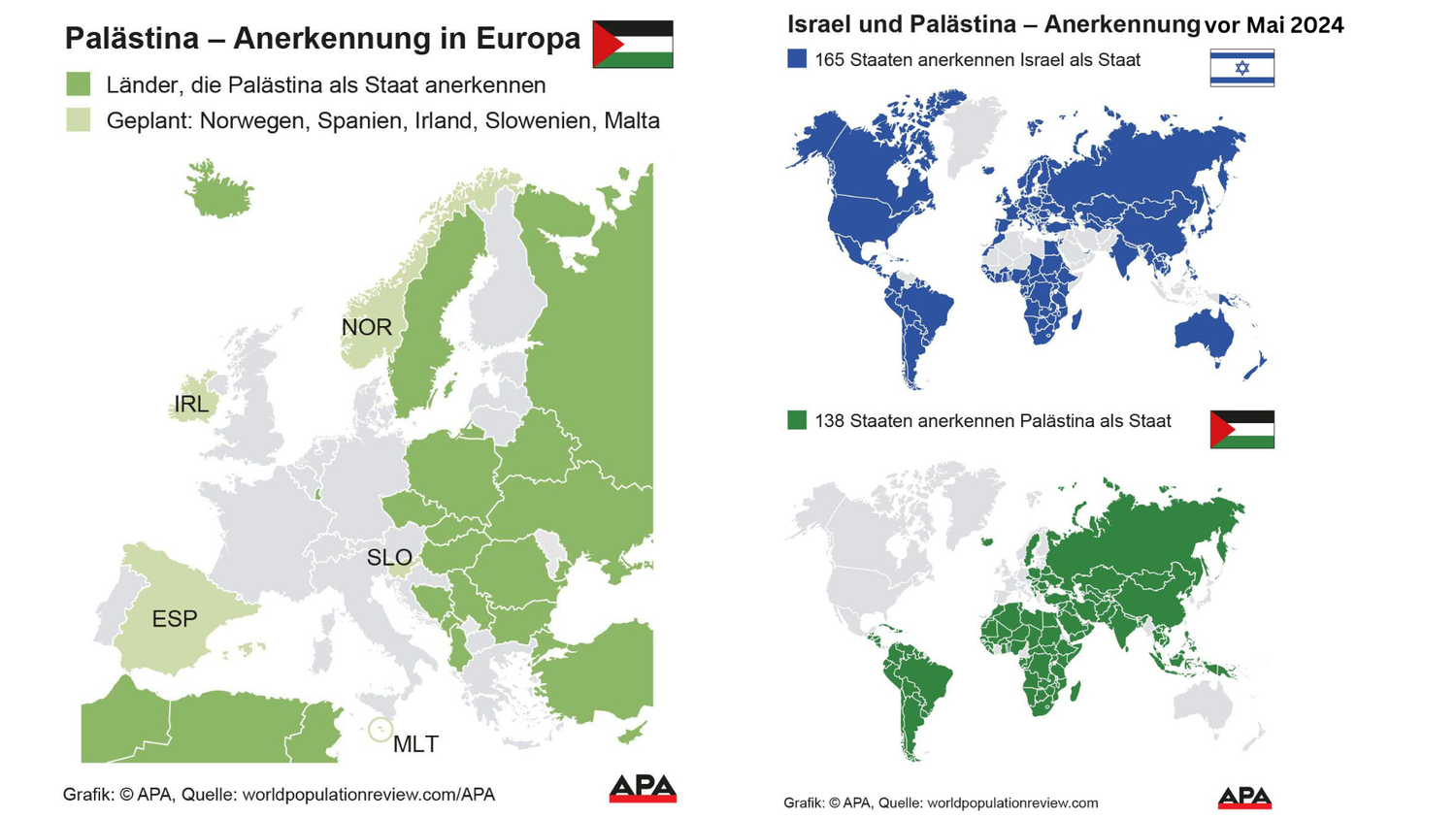 Von den 193 Mitgliedstaaten der Vereinten Nationen haben 143 (d. h. über 74 %) den Staat Palästina als unabhängigen Staat anerkannt.