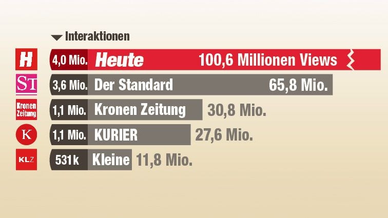 Anzahl Views und Interaktionen auf TikTok-Seiten österrei­chischer Tageszeitungen (1.1.–31.12.2023), exkl. Ad-Postings