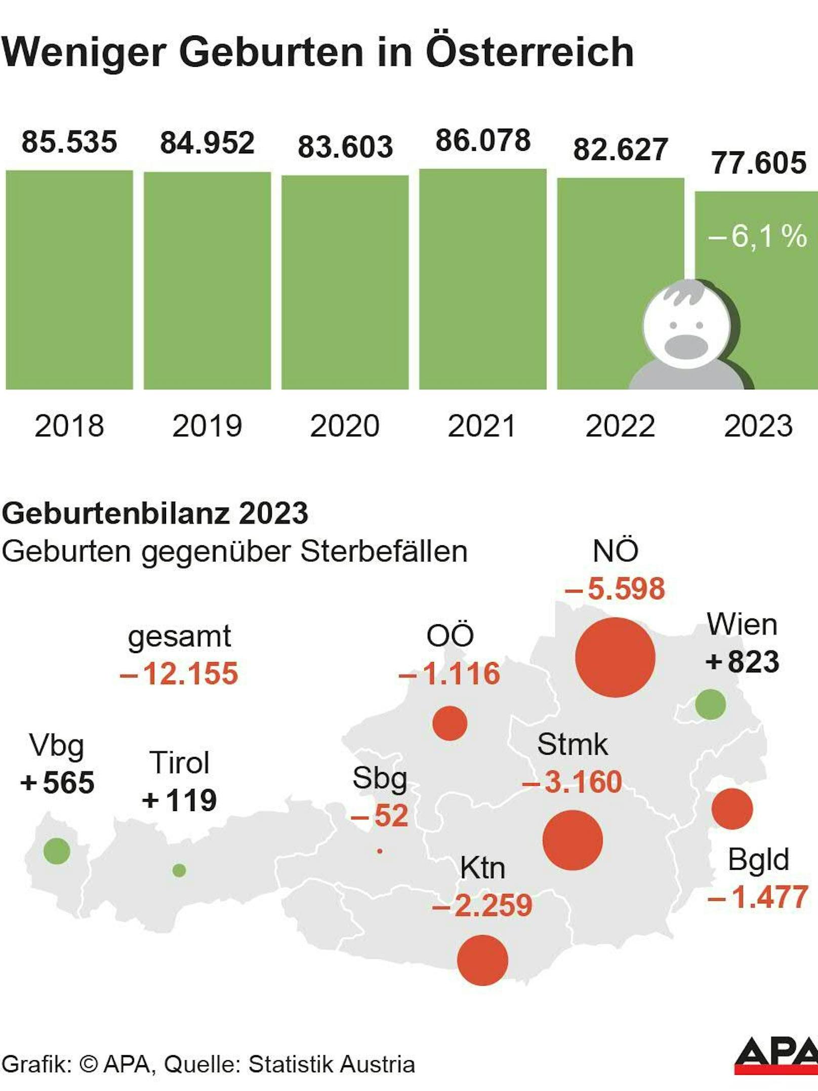 Die österreichische Geburtenbilanz nach Bundesländern.