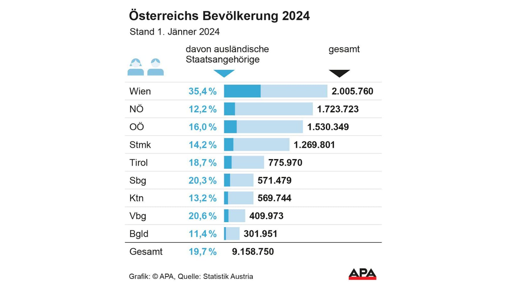 So hat sich die Bevölkerung in den einzelnen Ländern entwickelt.