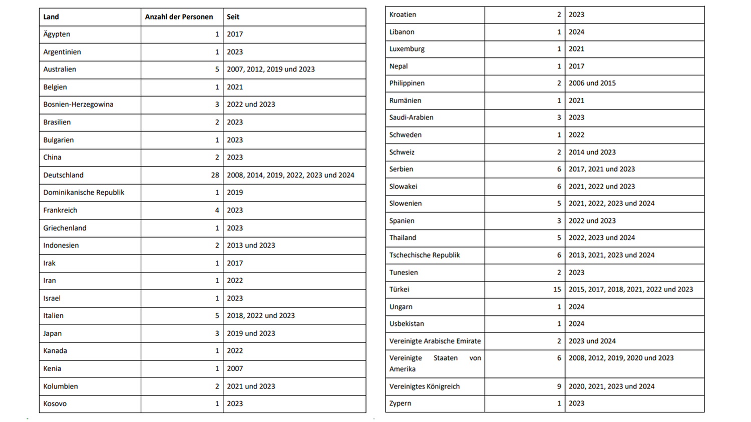 Die Liste aller Österreicher, die derzeit im Ausland in Haft sitzen.