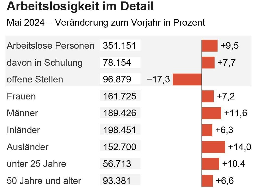 So hat sich die Arbeitslosigkeit im Detail verändert.