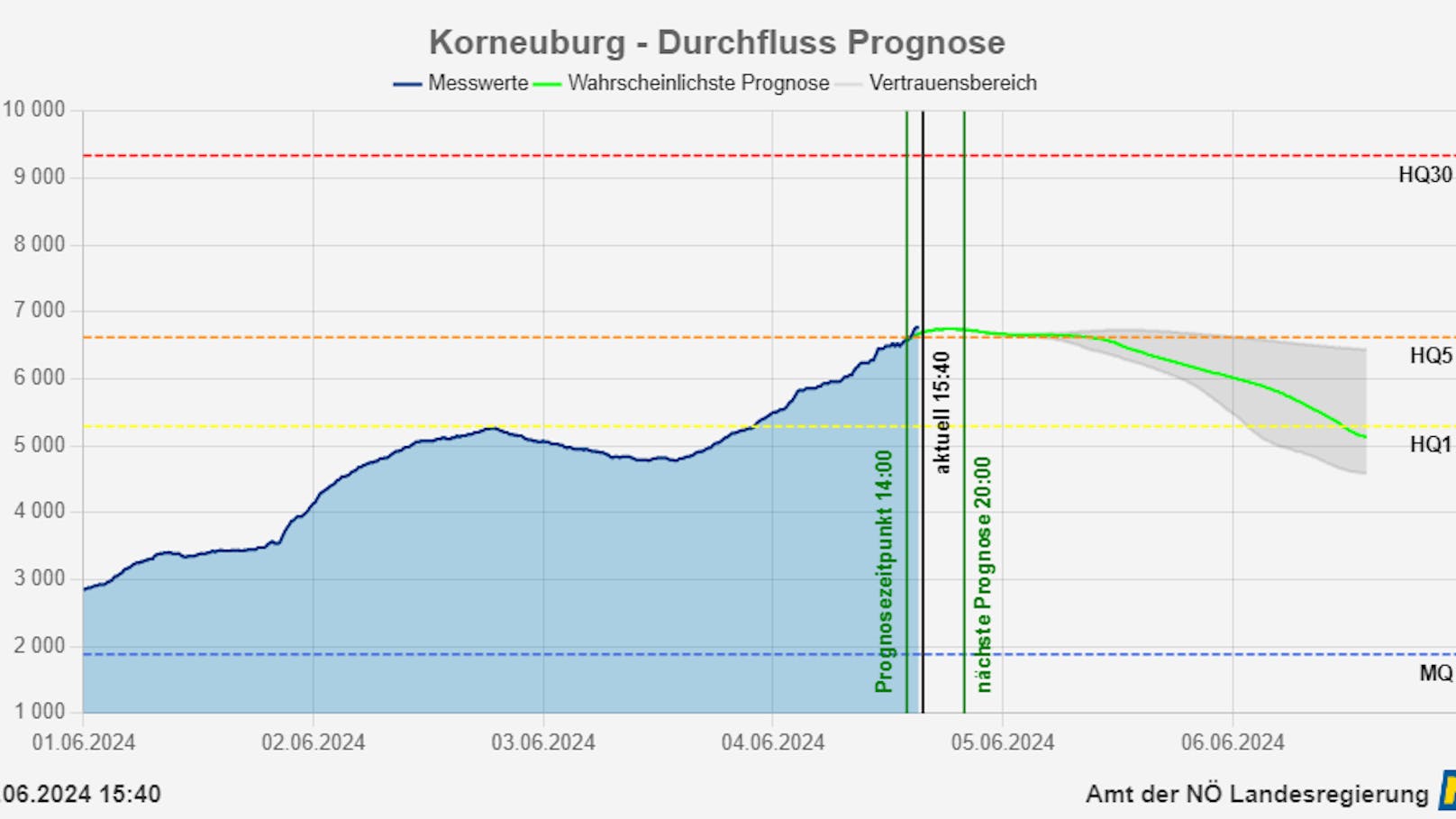 Die Durchflussprognose der Donau bei Korneuburg in m³/s.