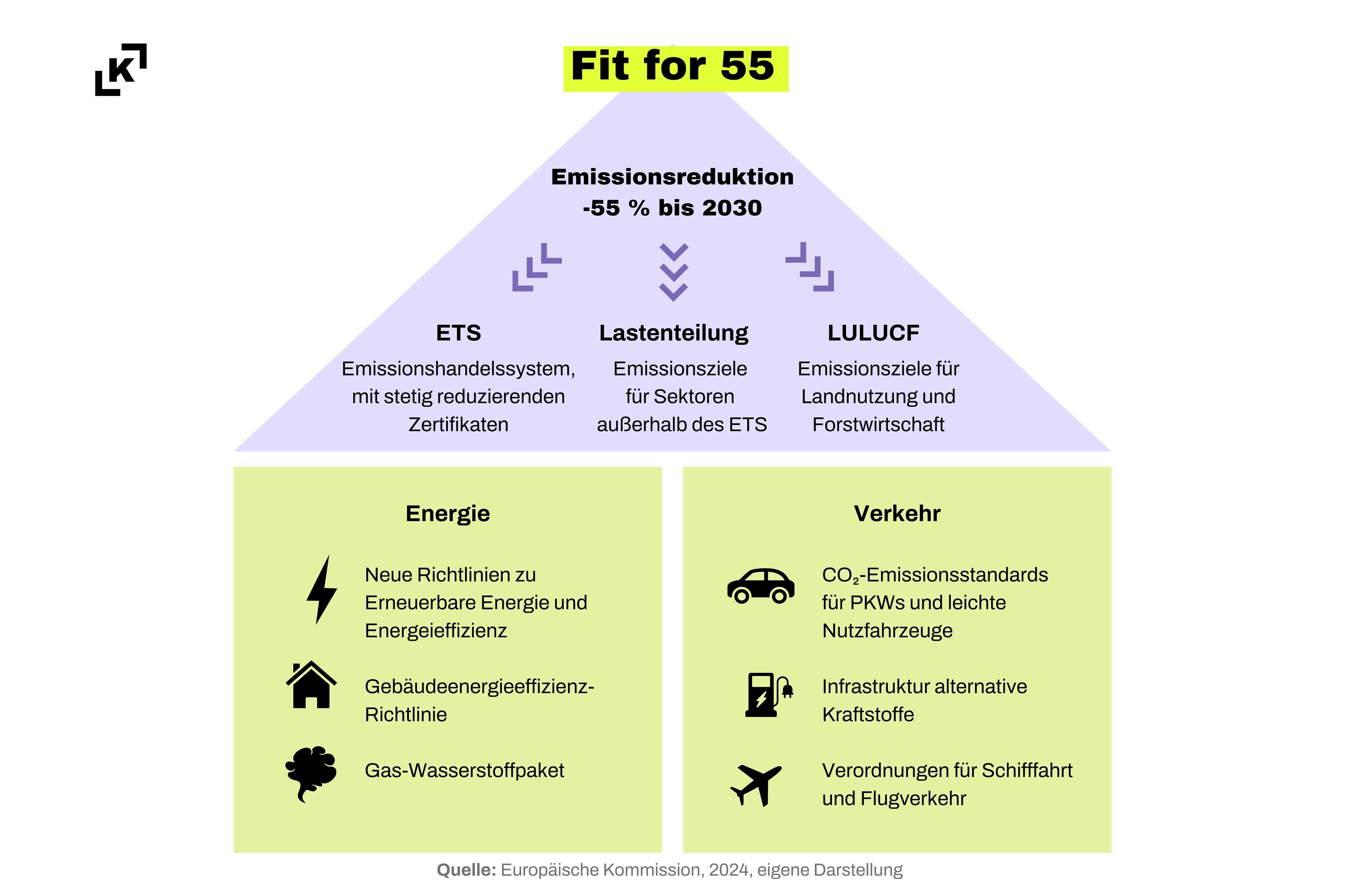 „Fit für 55“ ist ein EU-Plan für den grünen Wandel, der Name bezieht sich auf das Ziel, die Netto-Treibhausgasemissionen bis 2030 um mindestens 55 % zu senken